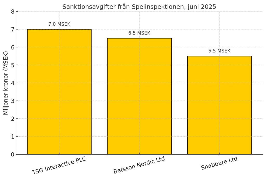 Sanktionsavgift spelbolag